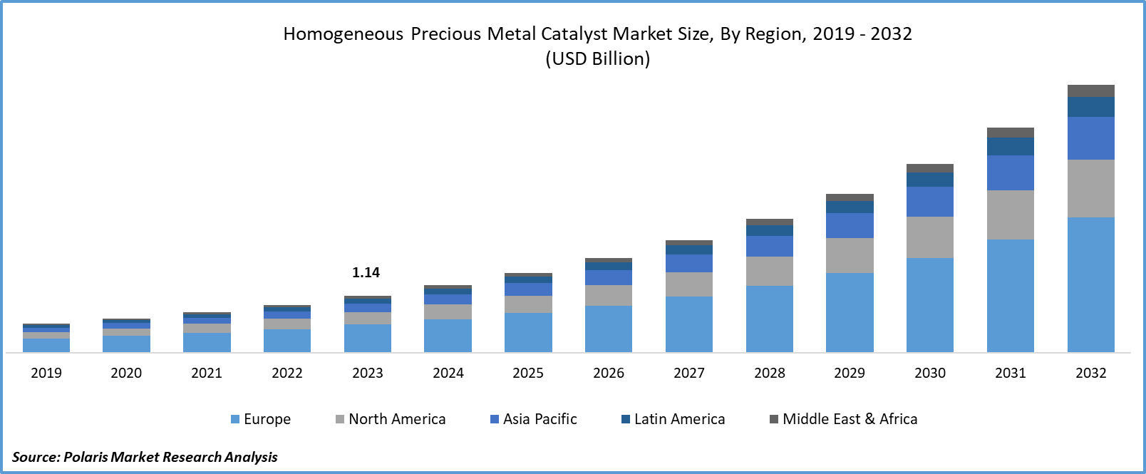 Homogeneous Precious Metal Catalyst Market Size